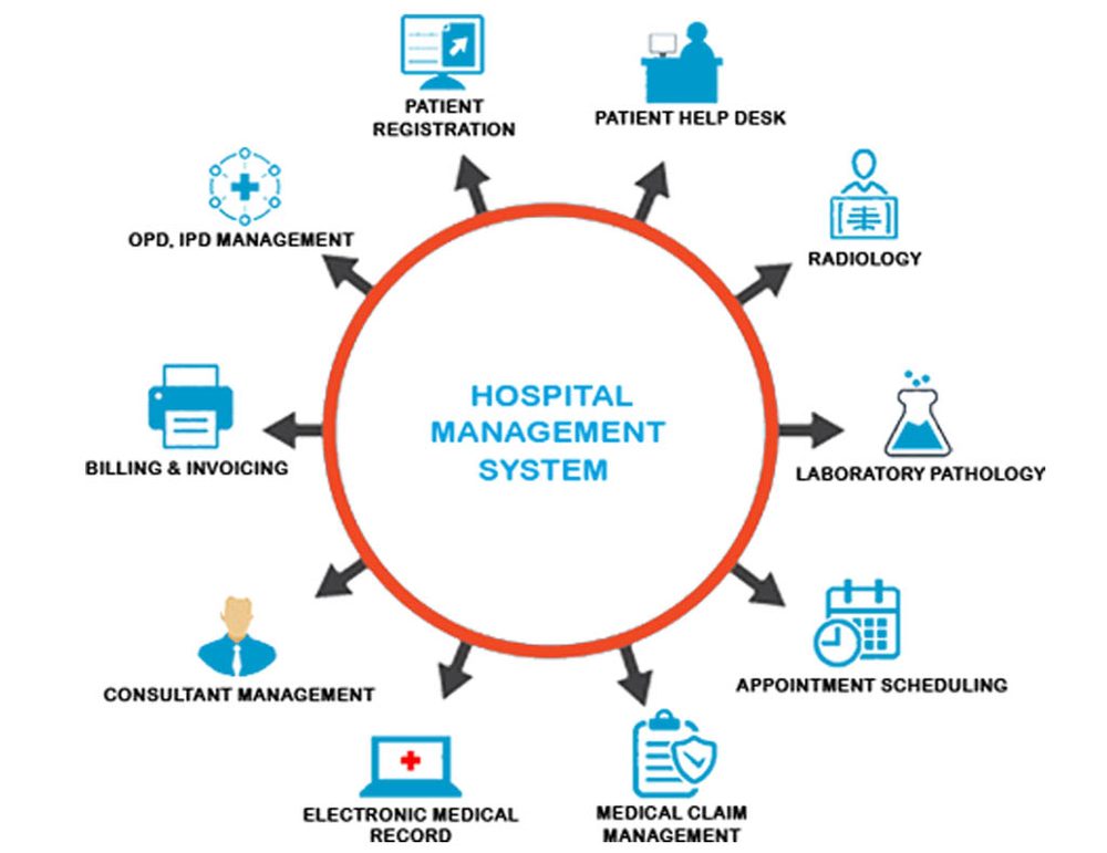 Hospital management system modules - registration, OPD, IPD, pharmacy, laboratory and billing