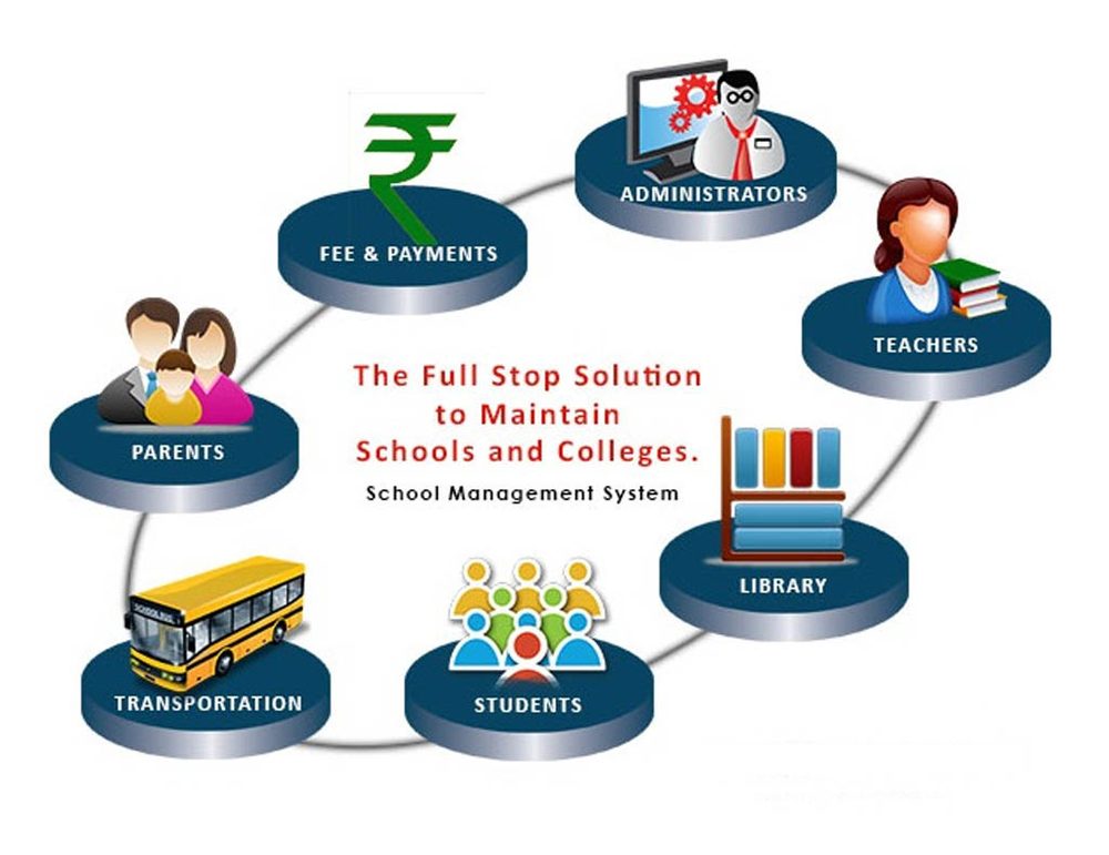 School management software modules - admissions, fees, attendance, examinations, library and transport